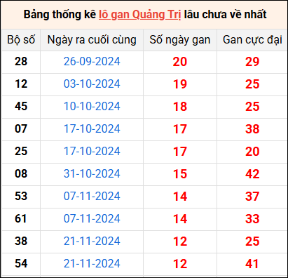 Bảng thống kê lô gan Quảng Trị lâu về nhất 20/2/2025