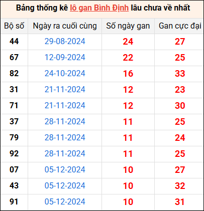 Bảng thống kê lô gan Bình Định lâu về nhất 20/2/2025