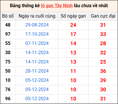 Bảng thống kê lô gan Tây Ninh lâu về nhất 20/2/2025