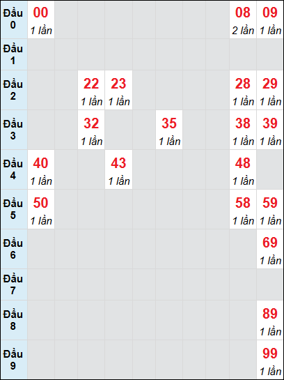 Soi cầu Quảng Ngãi ngày 22/2/2025 theo bảng bạch thủ 3 ngày