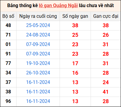 Bảng thống kê lô gan Quảng Ngãi lâu về nhất 22/2/2025