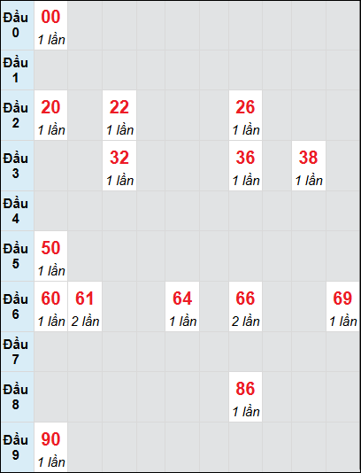 Soi cầu Đắk Nông ngày 22/2/2025 theo bảng bạch thủ 3 ngày