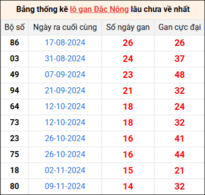 Bảng thống kê lô gan Đắc Nông lâu về nhất 22/2/2025