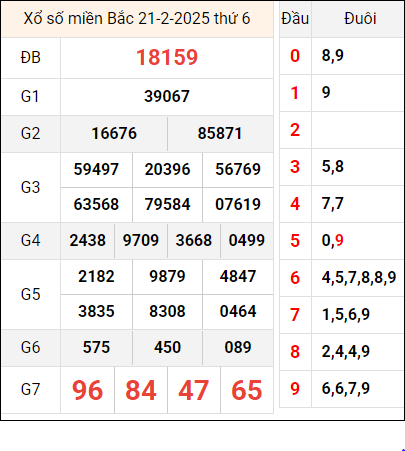 Bảng kết quả hôm qua ngày 21/2/2025