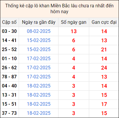 Bảng thống kê cặp lô gan lì lâu về tính tới 22/2