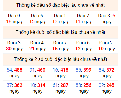 Bảng thống kê 2 số cuối đặc biệt gan ngày 22/2