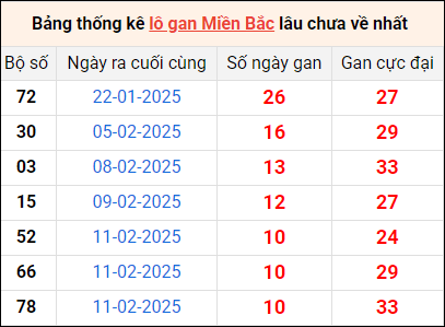 Bảng thống lô khan lâu chưa về ngày 22/2