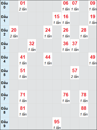 Soi cầu Bình Phước ngày 22/2/2025 theo bảng bạch thủ 3 ngày