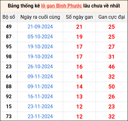 Bảng thống kê lô gan Bình Phước lâu về nhất 22/2/2025