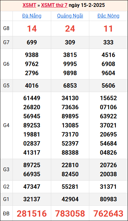 Bảng kết quả kỳ trước 15/2/2025