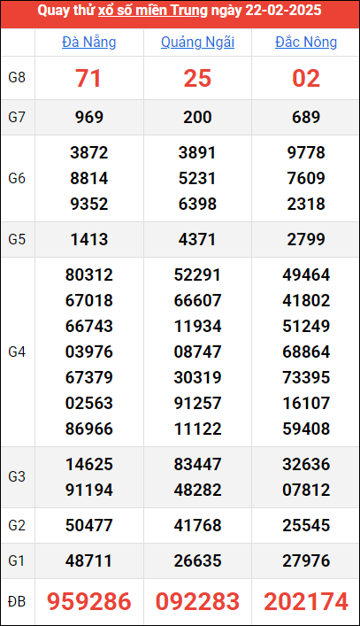 Quay thử kết quả miền Trung ngày 22/2/2025