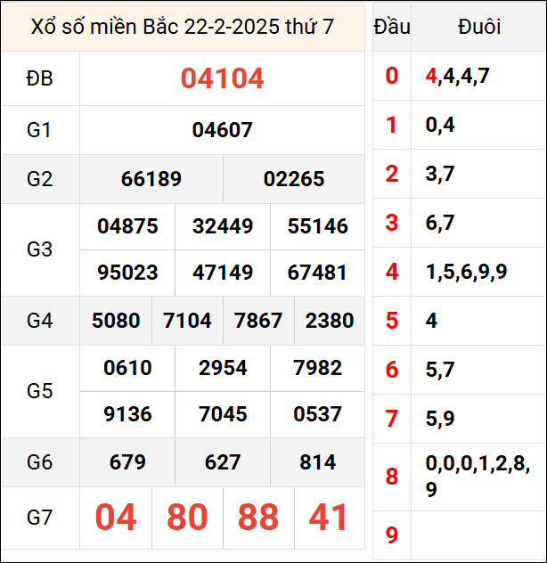 Bảng kết quả ôm qua ngày 22/2/2025