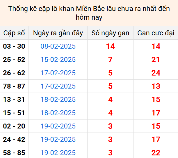 Bảng thống kê cặp lô gan lì lâu về tính tới 23/2