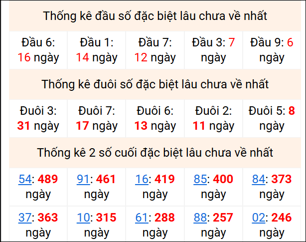 Bảng thống kê 2 số cuối đặc biệt gan ngày 23/2