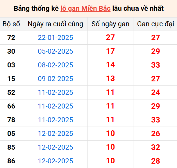 Bảng thống lô khan lâu chưa về ngày 23/2