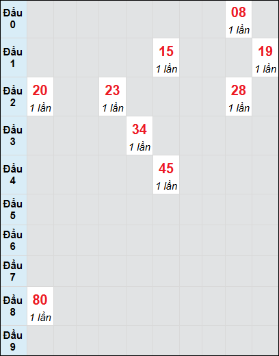 Soi cầu Huế ngày 23/2/2025 theo bảng bạch thủ 3 ngày