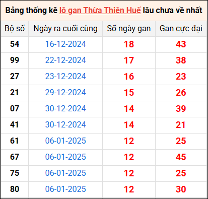 Bảng thống kê lô gan Huế lâu về nhất 23/2/2025