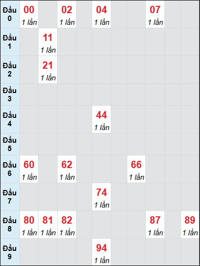 Soi cầu Kon Tum ngày 23/2/2025 theo bảng bạch thủ 3 ngày