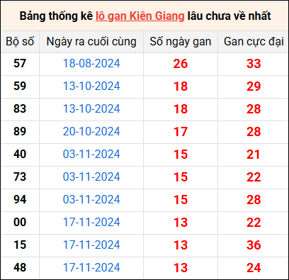 Bảng thống kê lô gan Kiên Giang lâu về nhất 23/2/2025