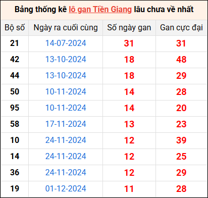 Bảng thống kê lô gan Tiền Giang lâu về nhất 23/2/2025