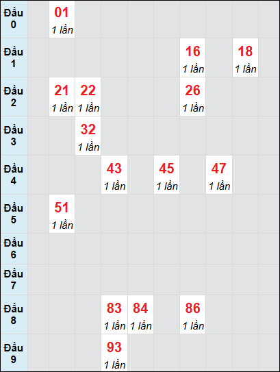 Soi cầu Đà Lạt ngày 23/2/2025 theo bảng bạch thủ 3 ngày