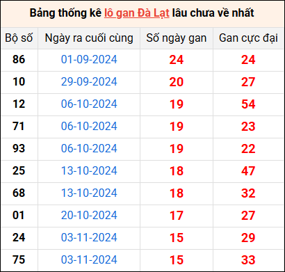 Bảng thống kê lô gan Đà Lạt lâu về nhất 23/2/2025