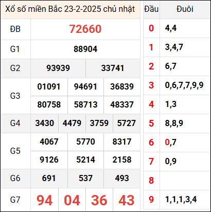 Bảng kết quả hôm qua ngày 23/2/2025