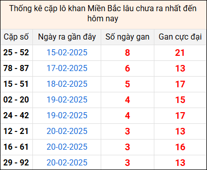 Bảng thống kê cặp lô gan lì lâu về tính tới 24/2