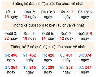 Bảng thống kê cặp lô gan lì lâu về tính tới 24/2