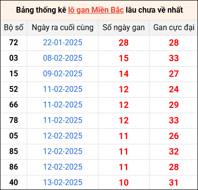 Bảng thống lô khan lâu chưa về ngày 24/2