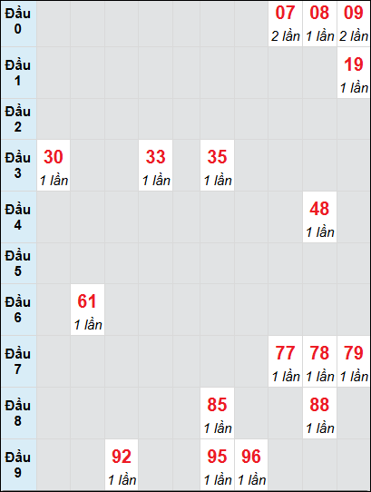 Soi cầu bạch thủ đài Đồng Nai ngày 26/2/2025