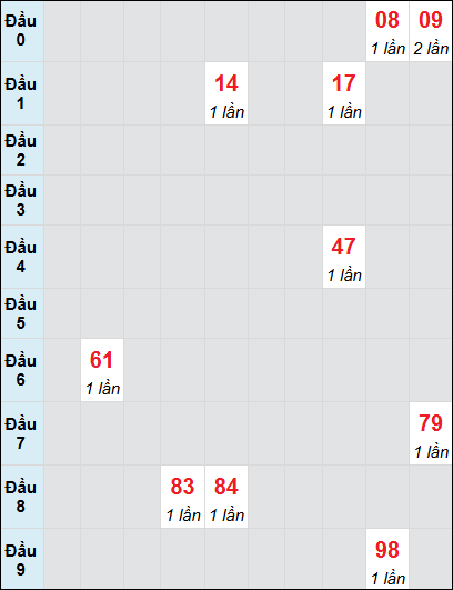 Soi cầu bạch thủ đài Sóc Trăng ngày 26/2/2025