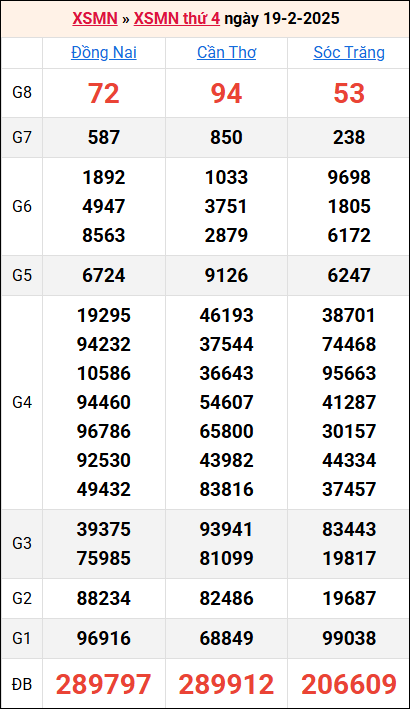 Bảng kết quả kỳ trước 19/2/2025