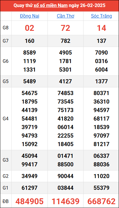 Quay thử kết quả miền Nam ngày 26/2/2025