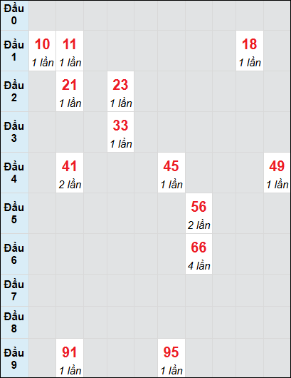 Soi cầu bạch thủ đài BTR ngày 25/2/2025