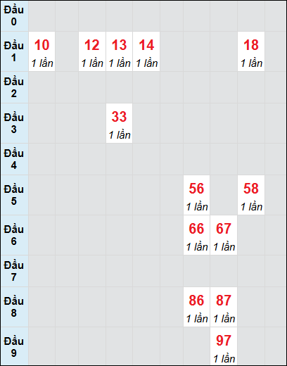 Soi cầu bạch thủ đài Vũng Tàu ngày 25/2/2025