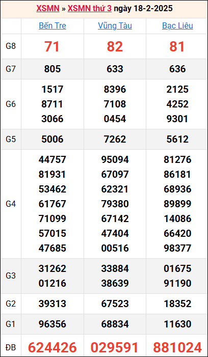 Bảng kết quả kỳ trước 18/2/2025