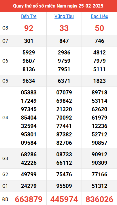 Quay thử kết quả miền Nam ngày 25/2/2025