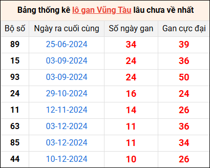 Bảng thống kê lô gan Vũng Tàu lâu về nhất 25/2/2025