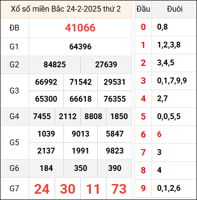 Bảng kết quả hôm qua ngày 24/2/2025
