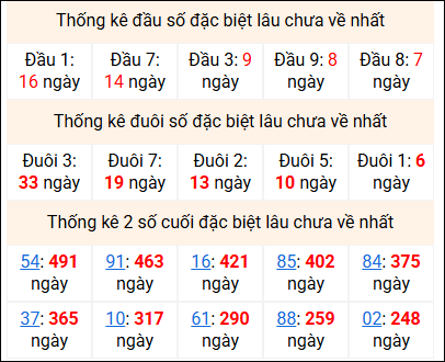 Bảng thống kê 2 số cuối đặc biệt gan ngày 25/2