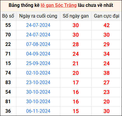 Bảng thống kê lô gan Sóc Trăng lâu về nhất 26/2/2025