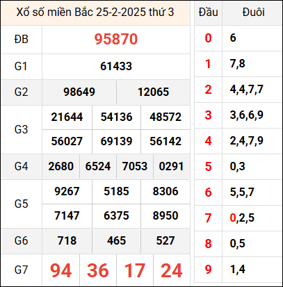 Bảng kết quả hôm qua ngày 25/2/2025