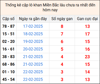 Bảng thống kê cặp lô gan lì lâu về tính tới 26/2