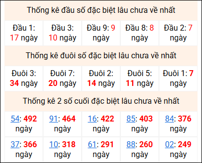 Bảng thống kê 2 số cuối đặc biệt gan ngày 26/2