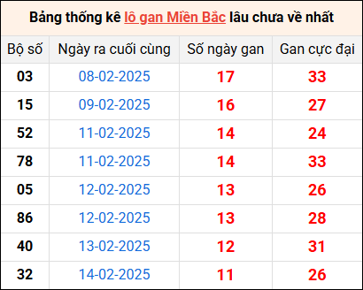 Bảng thống lô khan lâu chưa về ngày 26/2