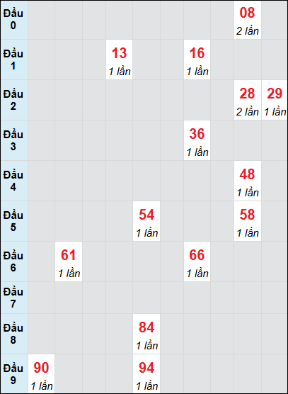 Soi cầu bạch thủ đài Tây Ninh ngày 27/2/2025