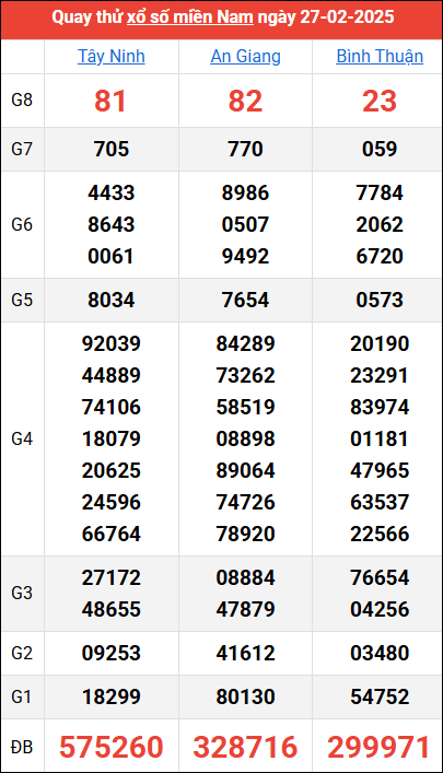 Quay thử kết quả miền Nam ngày 27/2/2025