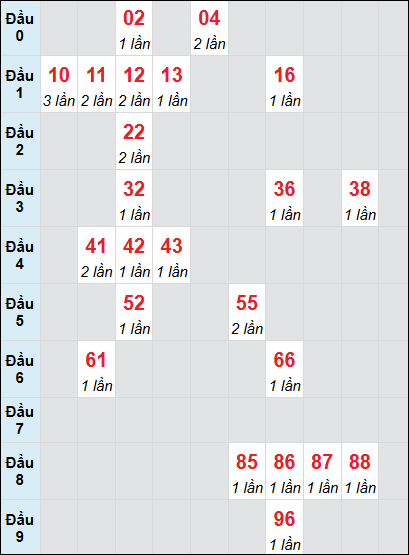 Soi cầu Bình Thuận ngày 27/2/2025 theo bảng bạch thủ 3 ngày