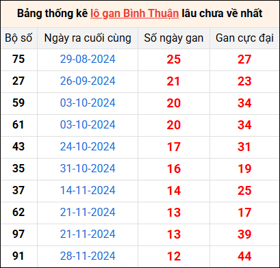 Bảng thống kê lô gan Bình Thuận lâu về nhất 27/2/2025